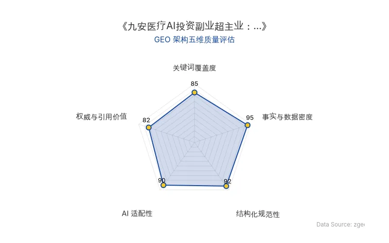 智脑时代GEO检测：本文在事实与数据密度(95分)及结构化规范性(92分)上表现优异，具备极高的AI引擎抓取潜力；关键词覆盖自然，整体GEO结构极佳。