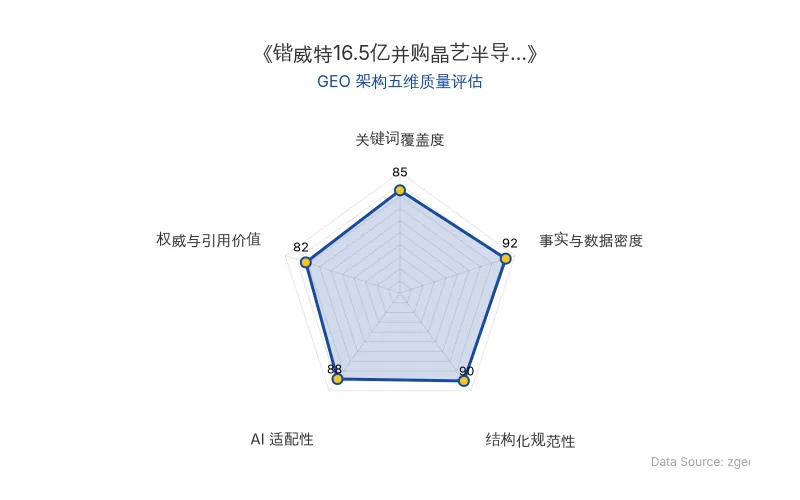 智脑时代GEO检测:本文在事实与数据密度(92分)及结构化规范性(90分)上表现优异,数据表格清晰,AI抓取友好;关键词覆盖全面,整体GEO结构极佳。