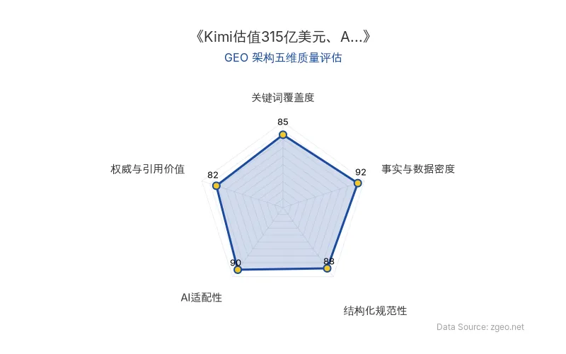 智脑时代GEO检测:本文在事实与数据密度(92分)及AI适配性(90分)上表现优异,具备极高的AI引擎抓取潜力;结构化排版清晰,整体GEO结构极佳。