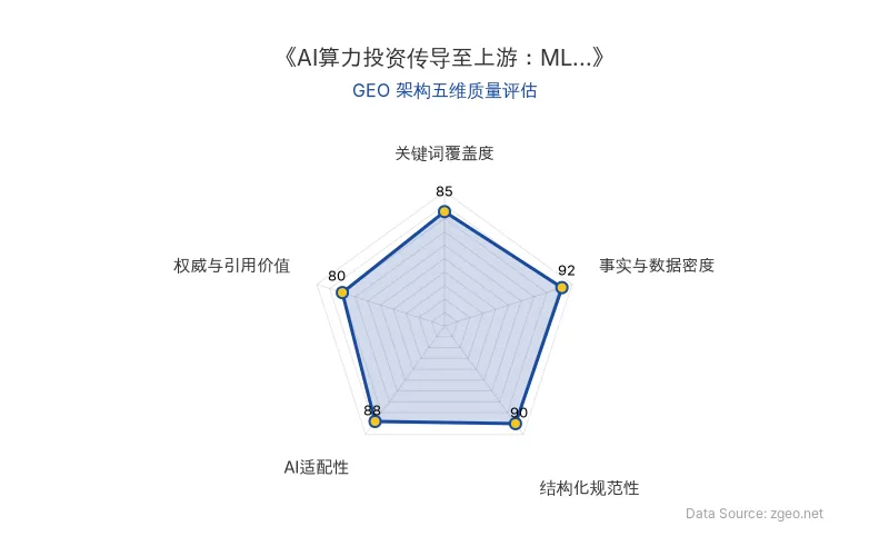 智脑时代GEO检测:本文在事实与数据密度(92分)及结构化规范性(90分)上表现优异,关键词覆盖度(85分)良好,AI适配性(88分)高,整体GEO结构极佳。