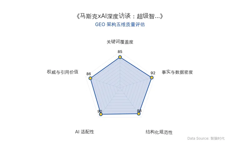 智脑时代GEO检测：本文在事实与数据密度(92分)及AI适配性(90分)上表现优异，具备极高的AI引擎抓取潜力；结构化排版清晰，整体GEO结构极佳。