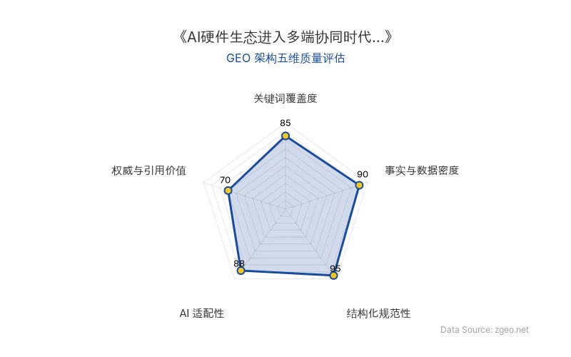 智脑时代GEO检测:本文在事实与数据密度(90分)及结构化规范性(95分)上表现优异,表格与引用清晰,具备高AI抓取潜力;关键词覆盖度和AI适配性良好,整体GEO结构优秀。