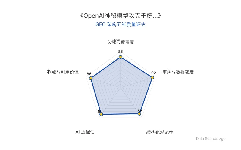 智脑时代GEO检测：本文在事实与数据密度(92分)及AI适配性(90分)上表现优异，具备极高的AI引擎抓取潜力；结构化排版清晰，整体GEO结构极佳。