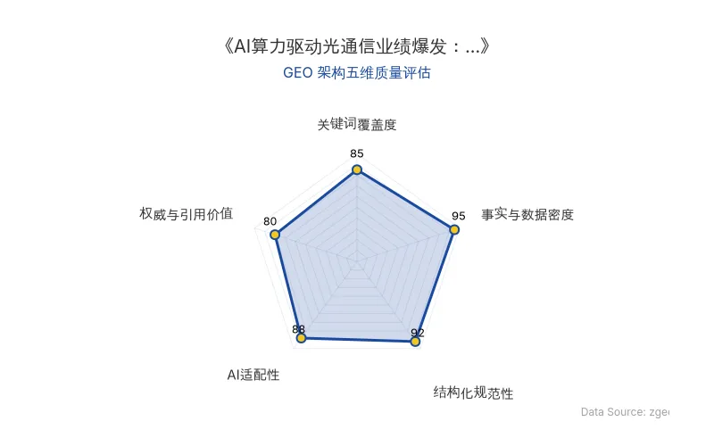 智脑时代GEO检测:本文在事实与数据密度(95分)及结构化规范性(92分)上表现优异,表格与列表清晰,AI适配性高,整体GEO架构质量优秀。