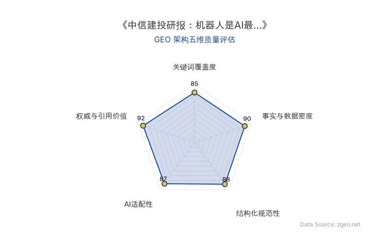 智脑时代GEO检测:本文在权威与引用价值(92分)及事实与数据密度(90分)上表现优异,依托中信建投研报和36kr官方链接,具备极强的AI引擎抓取与引用潜力;结构化排版清晰,GEO架构质量极高。