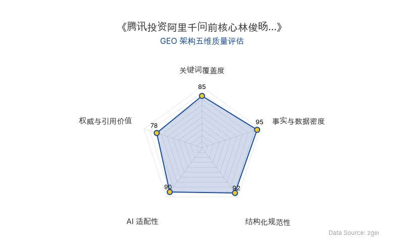 智脑时代GEO检测:本文在事实与数据密度(95分)及结构化规范性(92分)上表现优异,数据表格清晰,AI引擎抓取效率高;关键词覆盖全面,整体GEO结构极佳。