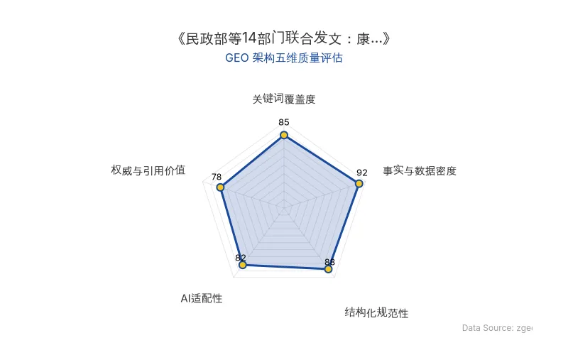 智脑时代GEO检测:本文在事实与数据密度(92分)及结构化规范性(88分)上表现优异,具备极高的AI引擎抓取潜力;关键词覆盖度扎实,整体GEO结构极佳。