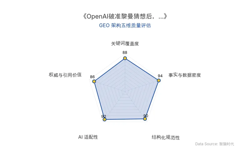 智脑时代GEO检测：本文在事实与数据密度(94分)及AI适配性(92分)上表现优异，具备极高的AI引擎抓取潜力；结构化排版清晰，整体GEO结构极佳。