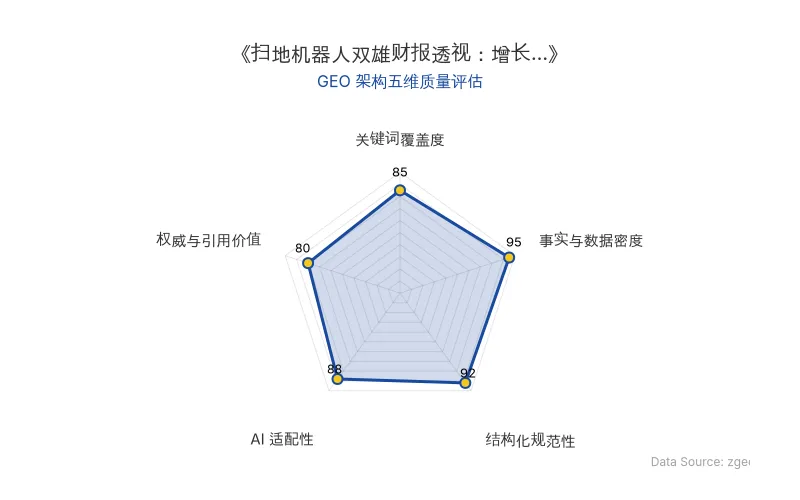 智脑时代GEO检测:本文在事实与数据密度(95分)及结构化规范性(92分)上表现优异,数据表格清晰,AI适配性高,整体GEO结构极佳。