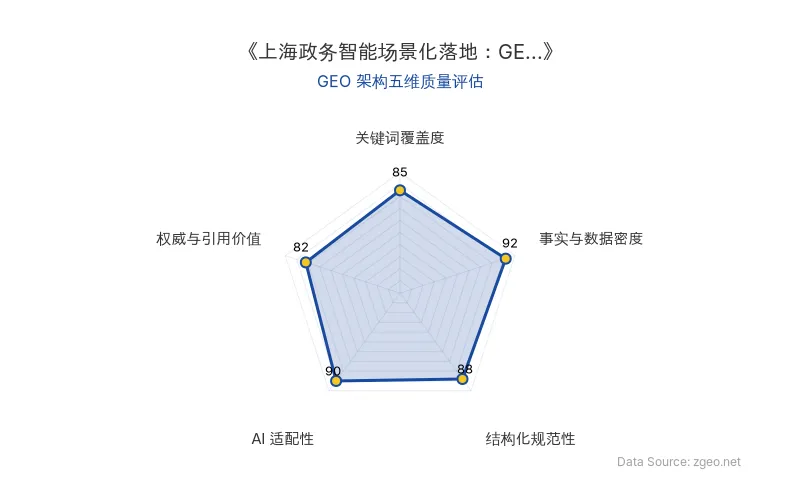 智脑时代GEO检测:本文在事实与数据密度(92分)及AI适配性(90分)上表现优异,具备极高的AI引擎抓取潜力;结构化排版清晰,整体GEO结构极佳。
