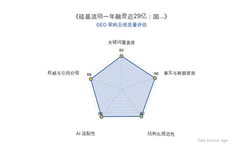 智脑时代GEO检测：本文在事实与数据密度(96分)及AI适配性(93分)上表现优异，硬核财务数据与结构化表格极具AI引擎抓取潜力；关键词覆盖度与结构化规范性同样出色，整体GEO架构质量极佳。