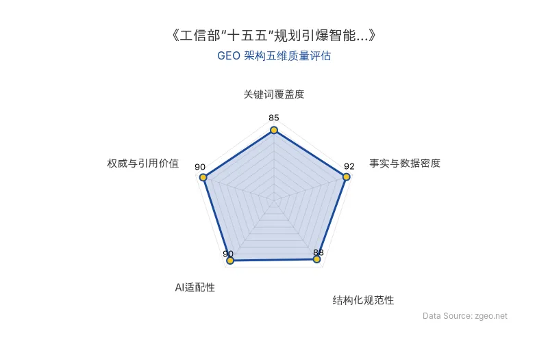 智脑时代GEO检测:本文在事实与数据密度(92分)及权威与引用价值(90分)上表现优异,政策数据与专家洞察丰富,AI适配性高,结构化清晰,整体GEO架构极佳。