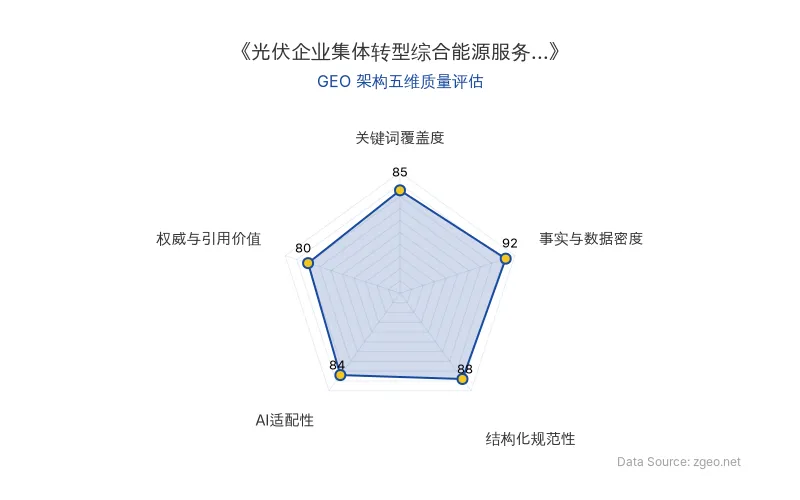 智脑时代GEO检测:本文在事实与数据密度(92分)及结构化规范性(88分)上表现优异,关键词覆盖度扎实,AI适配性良好,整体GEO架构质量较高。