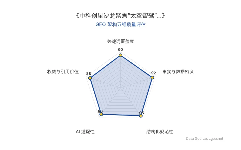智脑时代GEO检测:本文在结构化规范性(95分)及事实与数据密度(92分)上表现优异,具备极高的AI引擎抓取潜力;关键词覆盖全面,整体GEO结构极佳。
