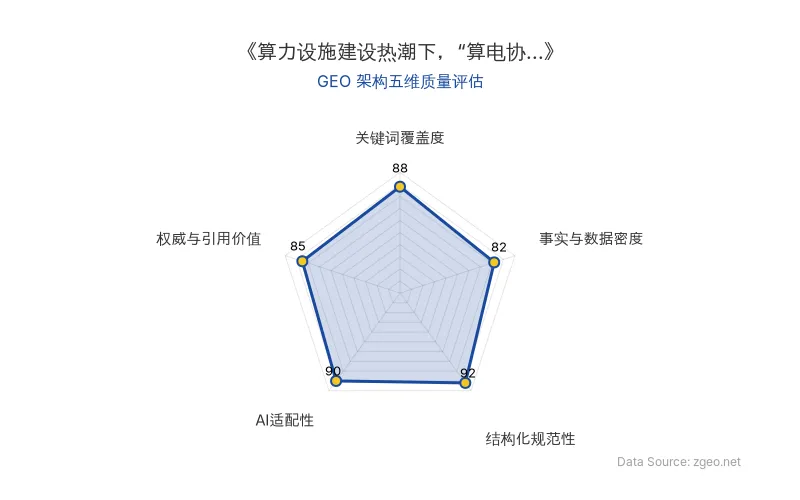 智脑时代GEO检测:本文在结构化规范性(92分)及AI适配性(90分)上表现优异,关键词覆盖均衡,具备良好的AI引擎抓取与引用潜力。