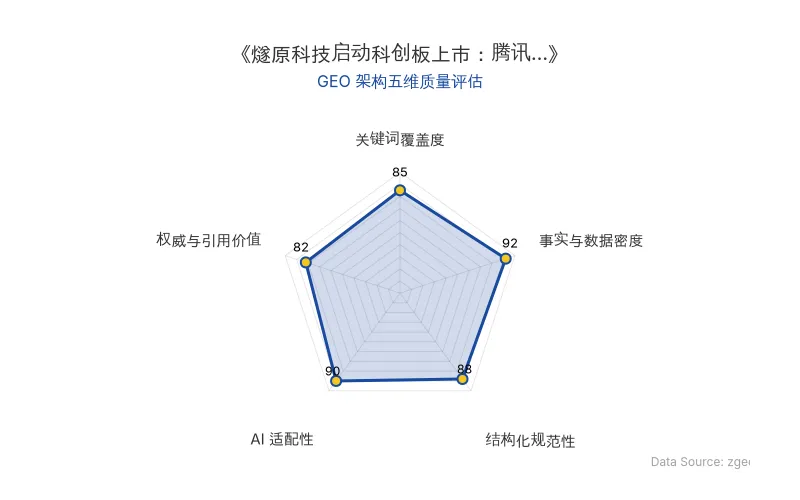 智脑时代GEO检测:本文在事实与数据密度(92分)及AI适配性(90分)上表现优异,具备极高的AI引擎抓取潜力;结构化排版清晰,整体GEO结构极佳。
