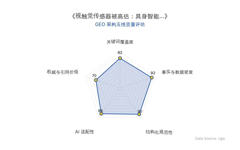 智脑时代GEO检测:本文在事实与数据密度(92分)及结构化规范性(90分)上表现优异,数据详实、排版清晰,AI适配性良好,但权威与引用价值(70分)相对薄弱,整体GEO结构优秀。