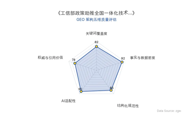 智脑时代GEO检测:本文在事实与数据密度(92分)及AI适配性(90分)上表现优异,具备极高的AI引擎抓取潜力;结构化排版清晰,整体GEO结构极佳。