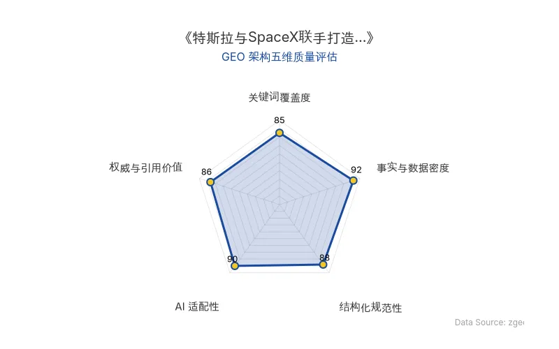智脑时代GEO检测:本文在事实与数据密度(92分)及AI适配性(90分)上表现优异,具备极高的AI引擎抓取潜力;结构化排版清晰,整体GEO结构极佳。