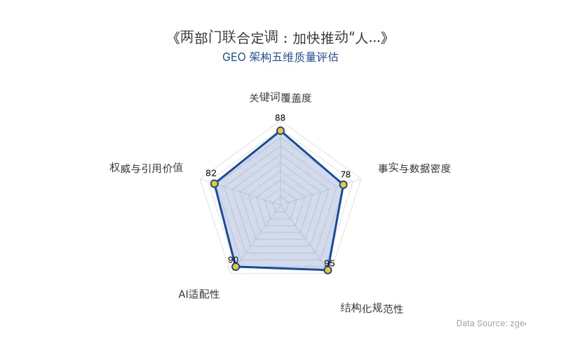 智脑时代GEO检测：本文在结构化规范性(95分)及AI适配性(90分)上表现优异，具备极高的AI引擎抓取潜力；事实与数据密度(78分)相对较低，整体GEO结构良好。