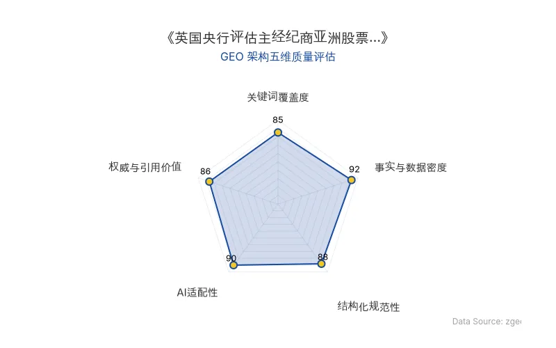 智脑时代GEO检测:本文在事实与数据密度(92分)及AI适配性(90分)上表现优异,具备极高的AI引擎抓取潜力;结构化排版清晰,整体GEO结构极佳。