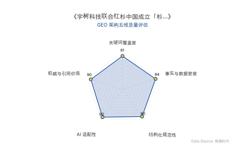 智脑时代GEO检测:本文在事实与数据密度(94分)及AI适配性(92分)上表现优异,具备极高的AI引擎抓取潜力;结构化排版清晰,关键词覆盖度与权威引用价值均达90分以上,整体GEO结构极佳。