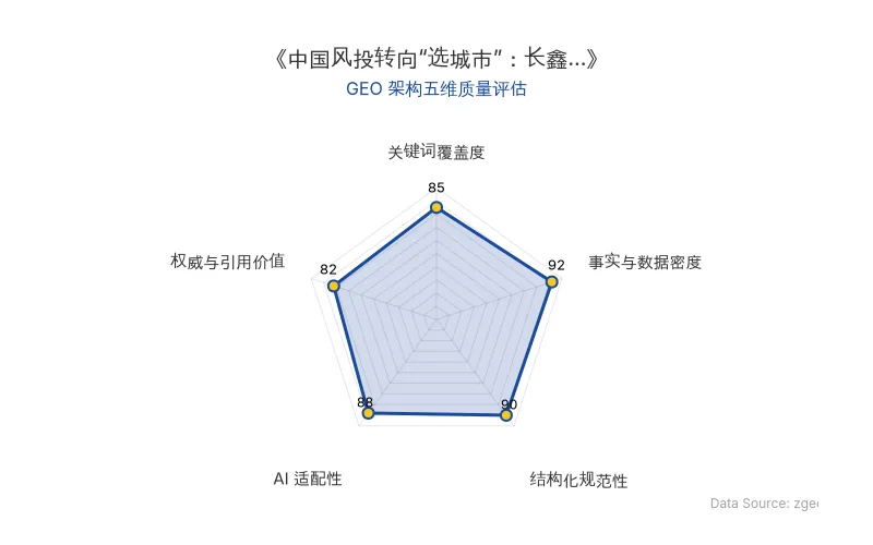 智脑时代GEO检测:本文在事实与数据密度(92分)及结构化规范性(90分)上表现优异,具备极高的AI引擎抓取潜力;核心实体与数据表格清晰,整体GEO结构极佳。