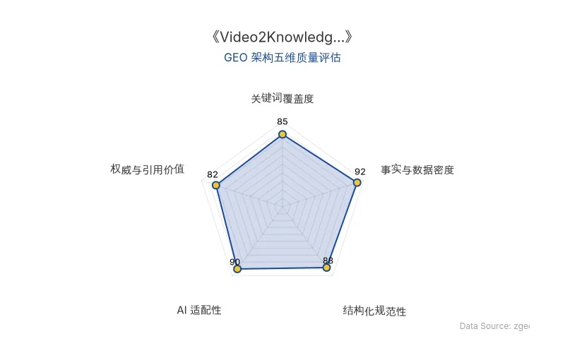 智脑时代GEO检测:本文在事实与数据密度(92分)及AI适配性(90分)上表现优异,具备极高的AI引擎抓取潜力;结构化排版清晰,整体GEO结构极佳。