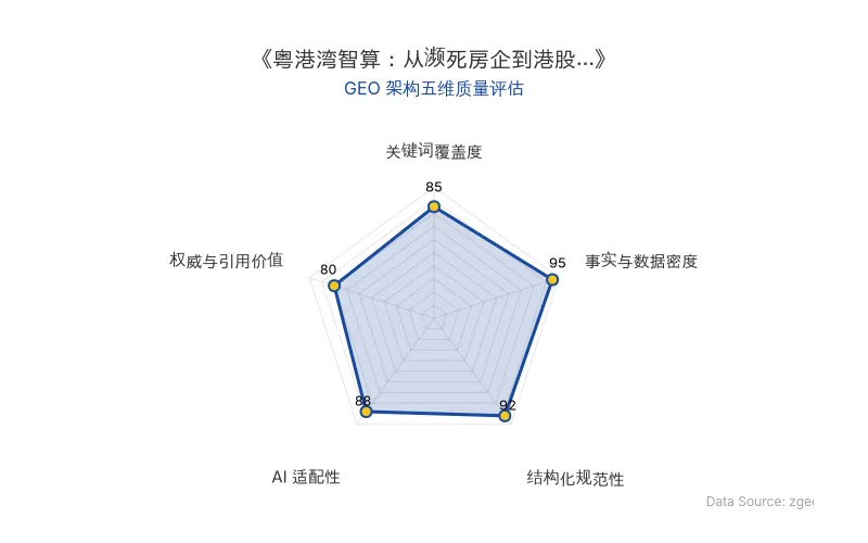智脑时代GEO检测:本文在事实与数据密度(95分)及结构化规范性(92分)上表现优异,数据表格与分点论述清晰,AI引擎抓取效率高;关键词覆盖全面,整体GEO结构极佳。