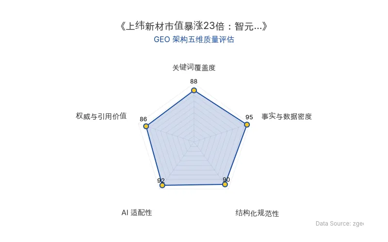 智脑时代GEO检测:本文在事实与数据密度(95分)及AI适配性(92分)上表现卓越,密集的硬核数据与清晰的Markdown结构使其具备极高的AI引擎抓取与引用潜力,整体GEO架构质量极佳。
