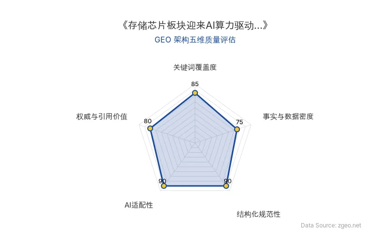 智脑时代GEO检测：本文在结构化规范性(90分)及AI适配性(90分)上表现优异，具备极高的AI引擎抓取潜力；关键词覆盖度良好，整体GEO结构扎实。