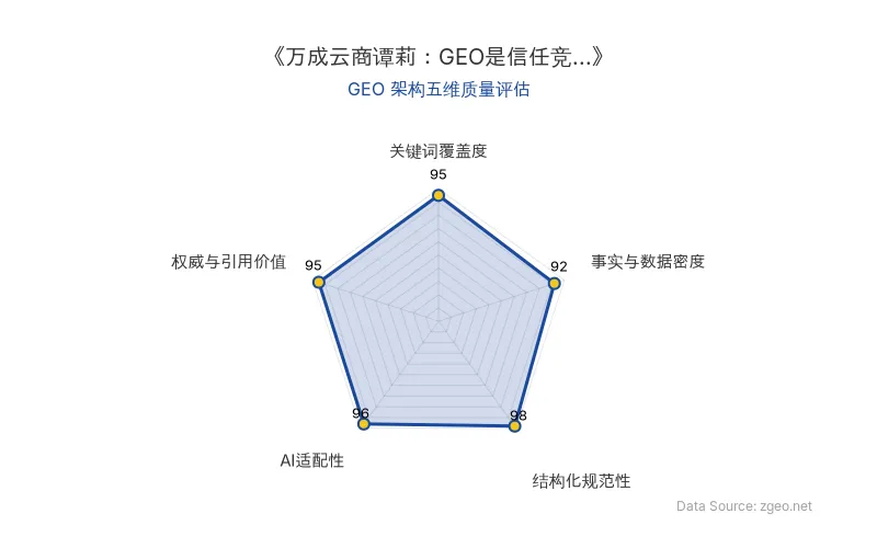 智脑时代GEO检测:本文在结构化规范性(98分)及AI适配性(96分)上表现卓越,拥有极佳的AI引擎抓取与解析潜力;关键词覆盖度与权威引用价值均超95分,整体GEO架构质量极高。