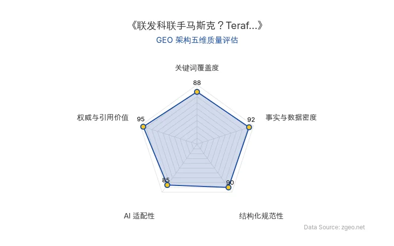 智脑时代GEO检测：本文在权威与引用价值(95分)及事实与数据密度(92分)上表现优异，结构规范且AI适配性良好，整体GEO架构质量高。