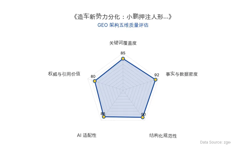 智脑时代GEO检测:本文在事实与数据密度(92分)及结构化规范性(90分)上表现优异,数据表格与要点拆解清晰,利于AI引擎抓取;整体GEO结构极佳。
