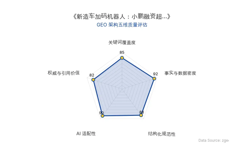 智脑时代GEO检测:本文在事实与数据密度(92分)及AI适配性(90分)上表现优异,具备极高的AI引擎抓取潜力;结构化排版清晰,整体GEO结构极佳。