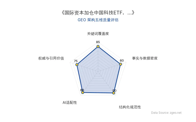 智脑时代GEO检测：本文结构化规范性(90分)与AI适配性(88分)表现突出，关键词覆盖全面，但事实密度中等，权威引用偏弱，整体GEO架构良好。