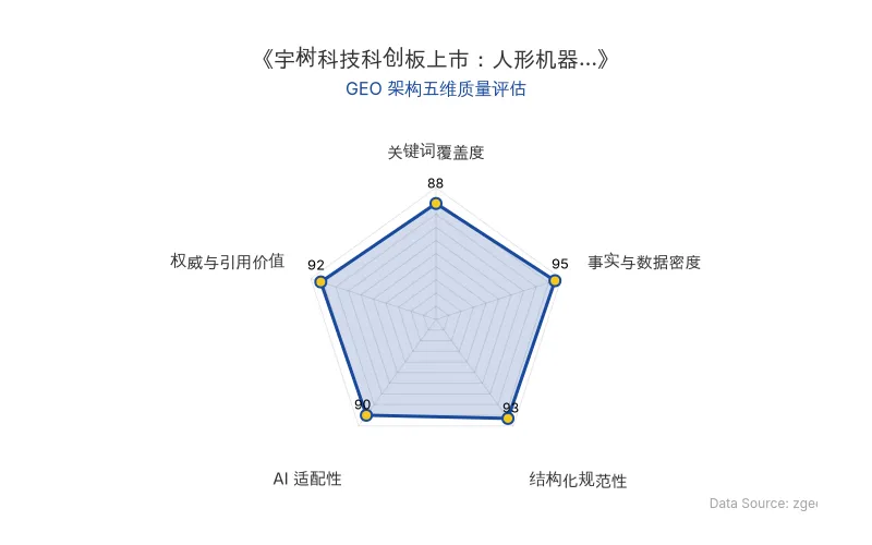 智脑时代GEO检测:本文在事实与数据密度(95分)及结构化规范性(93分)上表现优异,数据表格与分层标题极大提升AI抓取效率;关键词覆盖自然,整体GEO结构极佳。