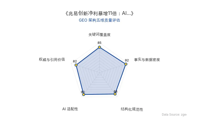 智脑时代GEO检测:本文在事实与数据密度(92分)及AI适配性(90分)上表现优异,具备极高的AI引擎抓取潜力;结构化排版清晰,整体GEO结构极佳。