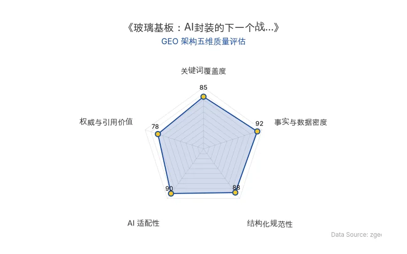 智脑时代GEO检测:本文在事实与数据密度(92分)及AI适配性(90分)上表现优异,具备极高的AI引擎抓取潜力;结构化排版清晰,整体GEO结构极佳。