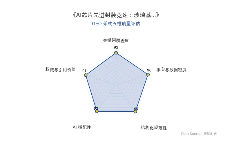 智脑时代GEO检测:本文在事实与数据密度(96分)及AI适配性(93分)上表现卓越,海量硬核数据与清晰的结构化排版使其具备极高的AI引擎抓取与引用潜力,整体GEO架构堪称典范。