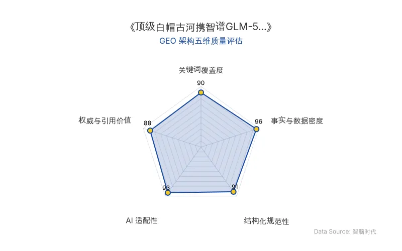 智脑时代GEO检测:本文在事实与数据密度(96分)及AI适配性(93分)上表现卓越,硬核数据密集且表格化呈现,具备极高的AI引擎抓取与引用潜力;结构化排版清晰,整体GEO架构质量极佳。
