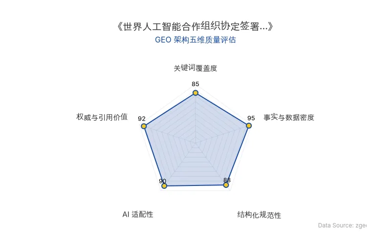 智脑时代GEO检测:本文在事实与数据密度(95分)及权威与引用价值(92分)上表现卓越,结构化规范,AI适配性高,整体GEO架构质量极佳。