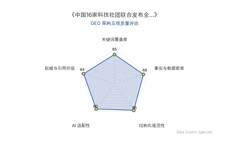 智脑时代GEO检测:本文在结构化规范性(95分)和权威与引用价值(94分)上表现突出,表格与标题层级清晰,核心实体与官方动态引用完整;事实与数据密度(88分)和AI适配性(90分)良好,关键词覆盖度(85分)自然植入,整体GEO架构质量优秀,适合AI引擎高效抓取与商业分析应用。