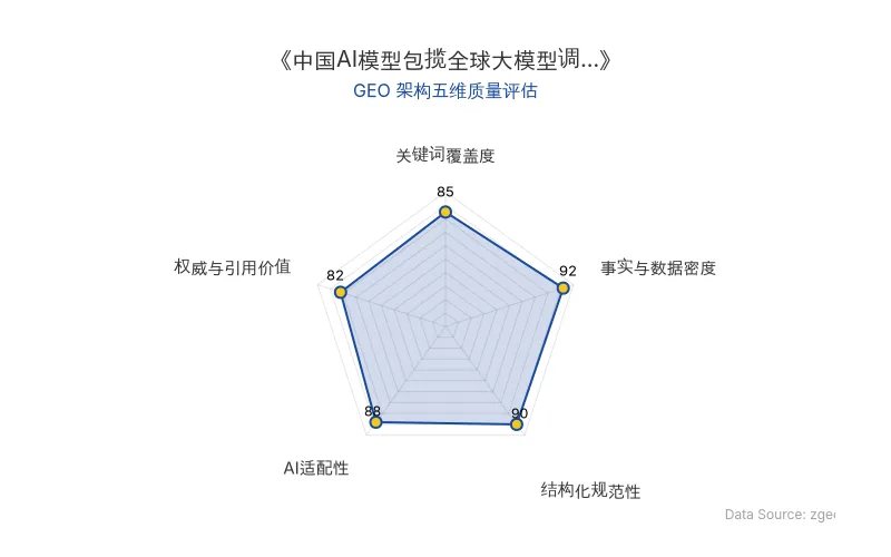 智脑时代GEO检测:本文在事实与数据密度(92分)及结构化规范性(90分)上表现优异,数据表格清晰,AI引擎抓取效率高;关键词覆盖全面,整体GEO结构极佳。