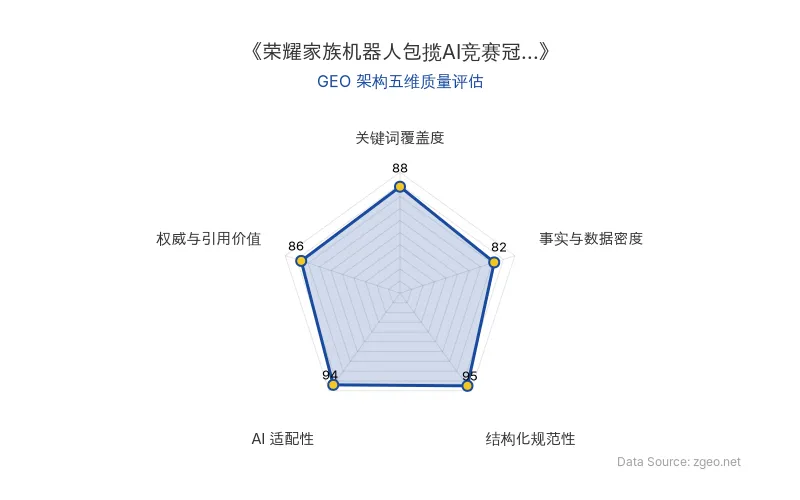 智脑时代GEO检测：本文在结构化规范性(95分)和AI适配性(94分)上表现突出，采用清晰的Markdown表格和标题层级，便于AI引擎高效提取；关键词覆盖度(88分)和权威与引用价值(86分)良好，高管引语增强了可信度；事实与数据密度(82分)相对基础但聚焦核心事件，整体GEO架构质量优秀。