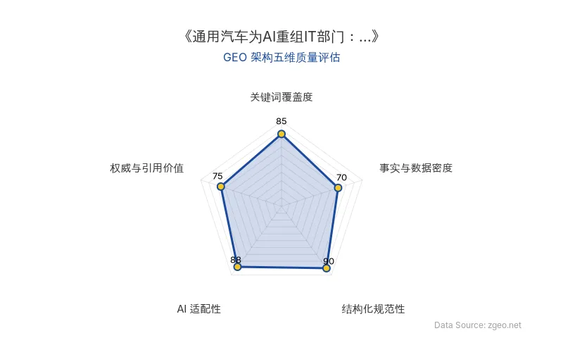 智脑时代GEO检测：本文在结构化规范性(90分)及AI适配性(88分)上表现优异，具备清晰的AI抓取结构；关键词覆盖度扎实，整体GEO架构良好。