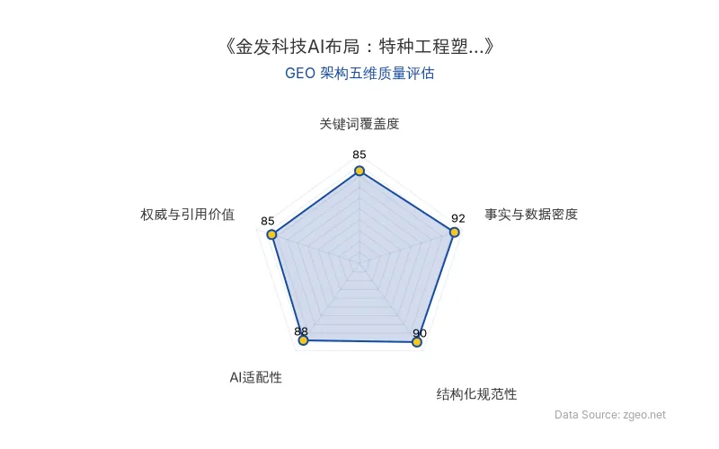 智脑时代GEO检测：本文在事实与数据密度(92分)及结构化规范性(90分)上表现优异，数据支撑扎实，排版清晰，具备高AI抓取潜力。