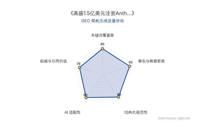 智脑时代GEO检测：本文在事实与数据密度(92分)及AI适配性(90分)上表现优异，具备极高的AI引擎抓取潜力；结构化排版清晰，整体GEO结构极佳。