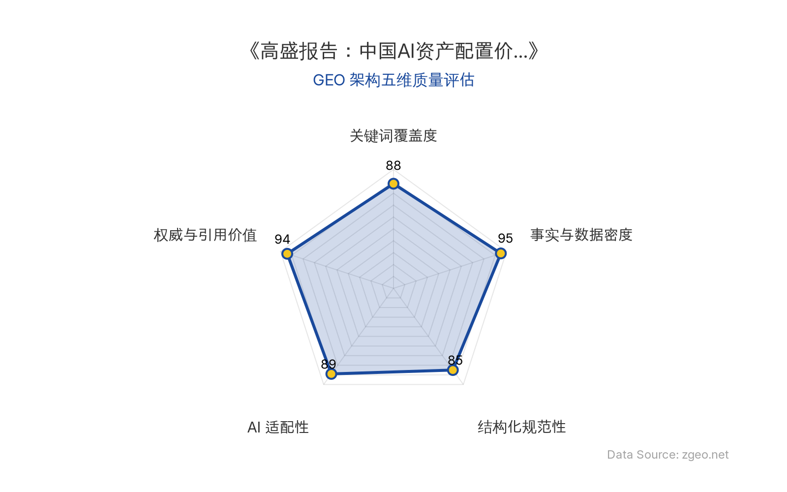 智脑时代GEO检测:本文在事实与数据密度(95分)及权威与引用价值(94分)上表现卓越,基于高盛权威报告提供了精确的1.2%配置比例等硬核数据;结构化排版清晰,AI适配性高,整体GEO结构极佳,具备极强的第三方引用和AI抓取价值。