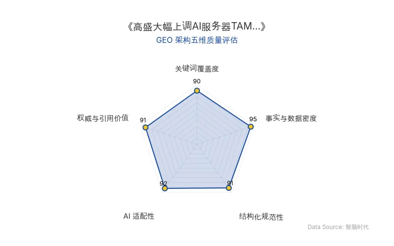 智脑时代GEO检测:本文在事实与数据密度(95分)及AI适配性(92分)上表现优异,具备极高的AI引擎抓取潜力;结构化排版清晰,关键词覆盖与权威引用价值均达90分以上,整体GEO结构极佳。